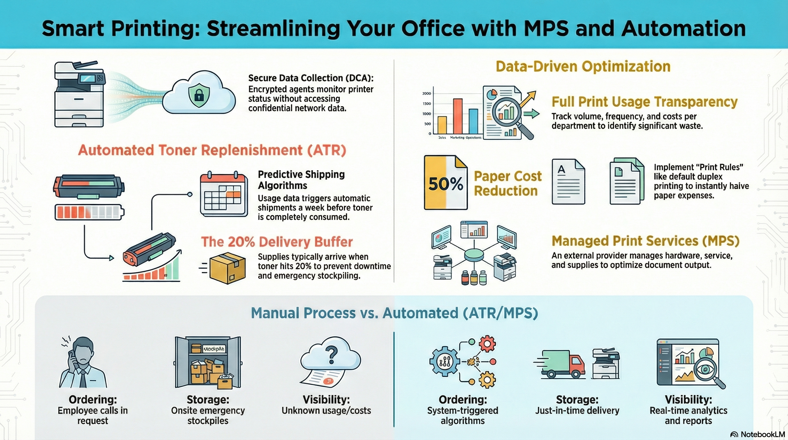 Smart Printing: Streamlining Your Office with MPS and Automation - Infographic showing automated toner replenishment, data-driven optimization, and manual vs automated process comparison